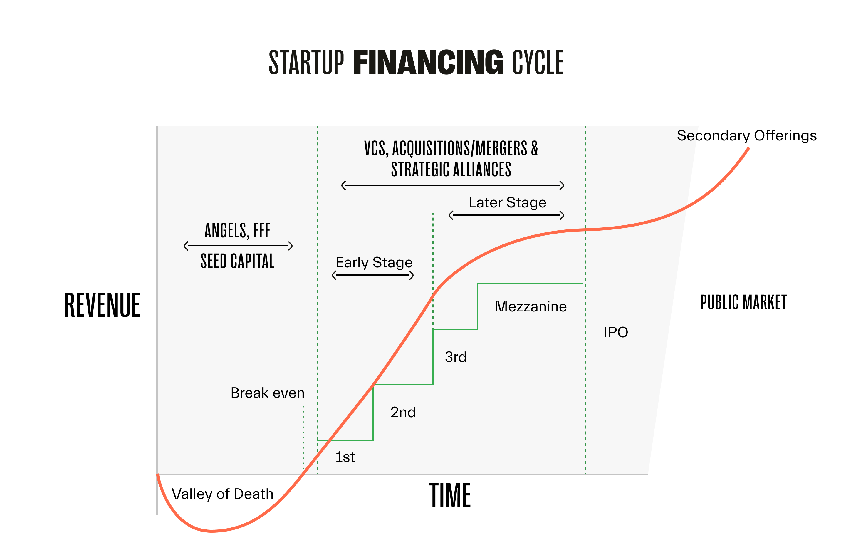 Startup Financing Cycle